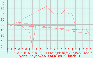 Courbe de la force du vent pour Mecheria