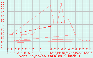 Courbe de la force du vent pour Timimoun