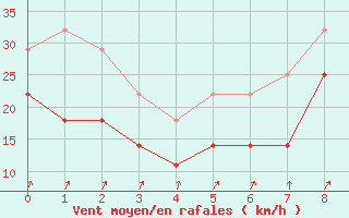 Courbe de la force du vent pour Kumlinge Kk