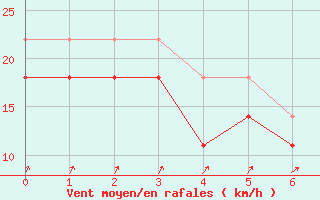 Courbe de la force du vent pour Uto