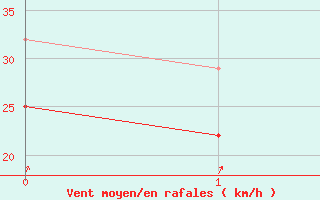 Courbe de la force du vent pour Nyhamn