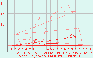 Courbe de la force du vent pour Roujan (34)