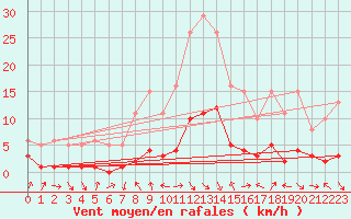 Courbe de la force du vent pour Voiron (38)