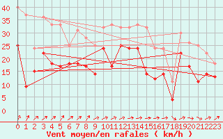 Courbe de la force du vent pour Idre