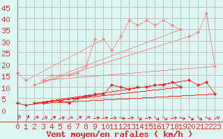 Courbe de la force du vent pour Douzens (11)