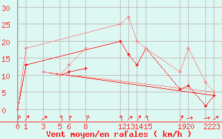 Courbe de la force du vent pour Recoules de Fumas (48)