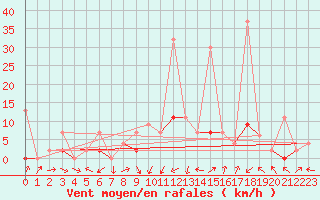 Courbe de la force du vent pour Delemont