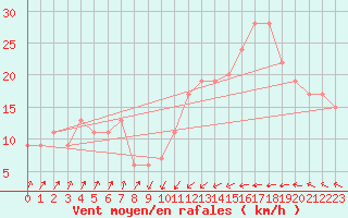 Courbe de la force du vent pour Santander (Esp)