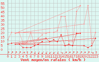 Courbe de la force du vent pour Schpfheim
