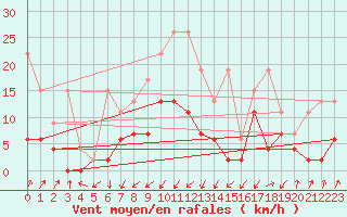 Courbe de la force du vent pour Santa Maria, Val Mestair