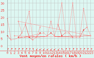 Courbe de la force du vent pour Santa Maria, Val Mestair