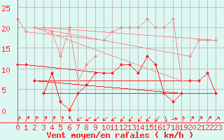 Courbe de la force du vent pour Santa Maria, Val Mestair