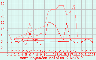 Courbe de la force du vent pour Zermatt