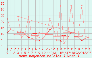 Courbe de la force du vent pour Santa Maria, Val Mestair