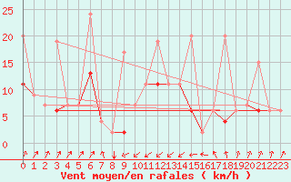 Courbe de la force du vent pour Santa Maria, Val Mestair