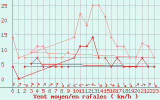 Courbe de la force du vent pour Sa Pobla
