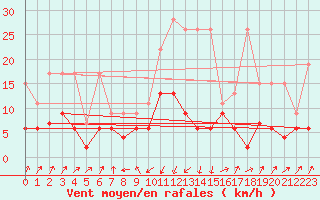 Courbe de la force du vent pour Schpfheim
