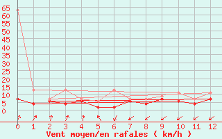 Courbe de la force du vent pour Steckborn