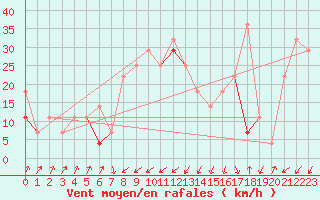 Courbe de la force du vent pour Orkdal Thamshamm