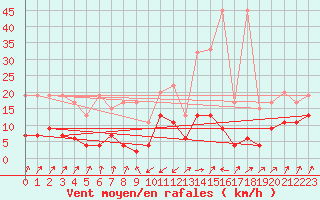 Courbe de la force du vent pour Santa Maria, Val Mestair