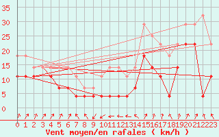 Courbe de la force du vent pour Brasov