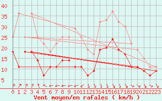 Courbe de la force du vent pour Milford Haven