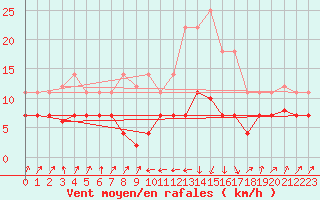 Courbe de la force du vent pour Valencia de Alcantara