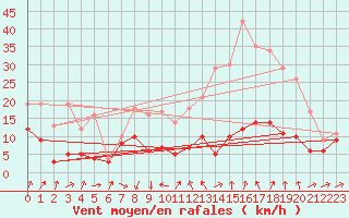 Courbe de la force du vent pour Rennes (35)