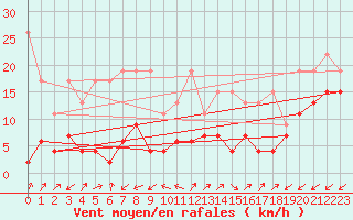 Courbe de la force du vent pour Sattel-Aegeri (Sw)