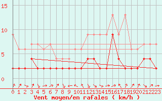 Courbe de la force du vent pour Thun