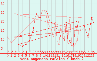 Courbe de la force du vent pour Tiree