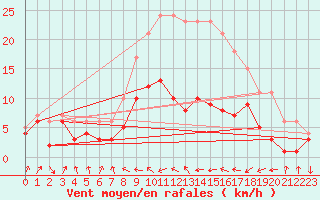 Courbe de la force du vent pour Oschatz