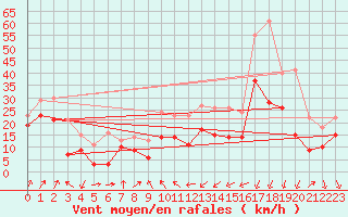 Courbe de la force du vent pour Alistro (2B)