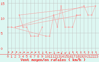 Courbe de la force du vent pour Landeck