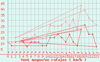 Courbe de la force du vent pour Bastia (2B)