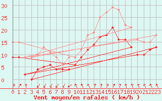 Courbe de la force du vent pour Montpellier (34)