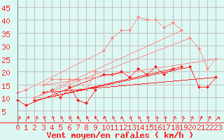 Courbe de la force du vent pour Cambrai / Epinoy (62)
