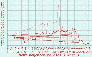 Courbe de la force du vent pour Bournemouth (UK)