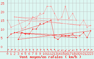 Courbe de la force du vent pour Ble / Mulhouse (68)