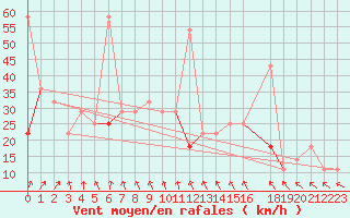 Courbe de la force du vent pour Vega-Vallsjo