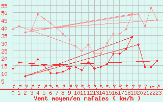 Courbe de la force du vent pour Cap de la Hve (76)