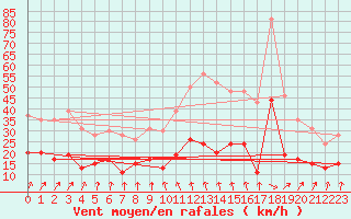 Courbe de la force du vent pour Alenon (61)