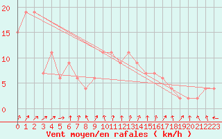 Courbe de la force du vent pour Herstmonceux (UK)