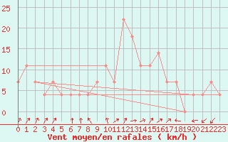 Courbe de la force du vent pour Pizen-Mikulka