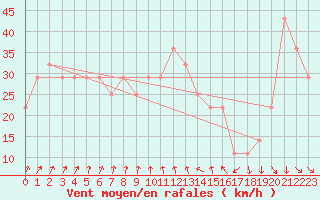 Courbe de la force du vent pour Malin Head