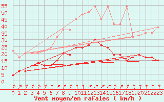 Courbe de la force du vent pour Chur-Ems