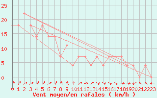 Courbe de la force du vent pour Kihnu