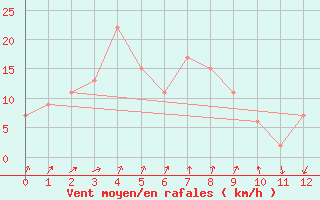 Courbe de la force du vent pour Kyoto