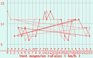 Courbe de la force du vent pour Wattisham