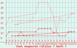 Courbe de la force du vent pour Viana Do Castelo-Chafe